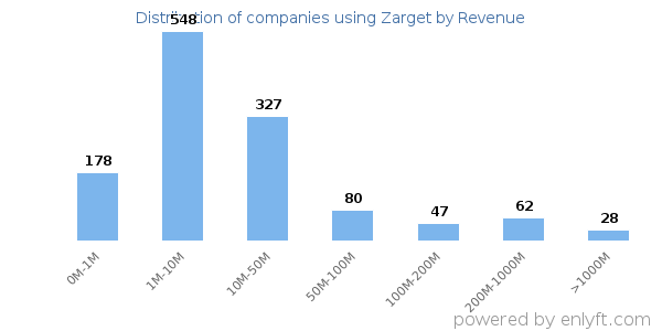 Zarget clients - distribution by company revenue