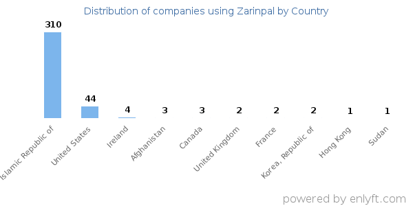 Zarinpal customers by country
