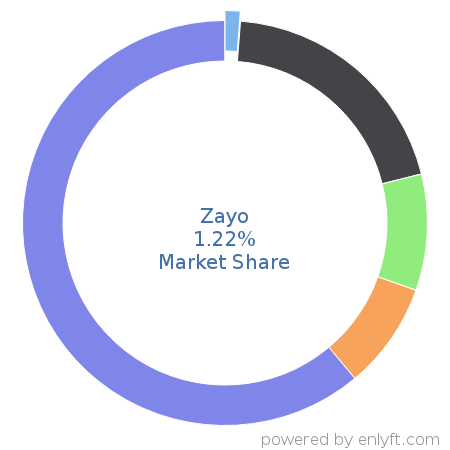 Zayo market share in Telephony Technologies is about 1.22%