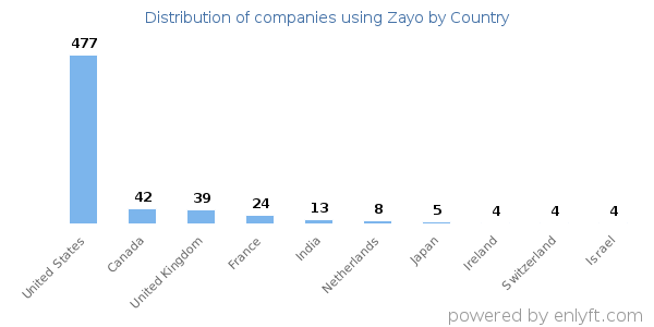 Zayo customers by country