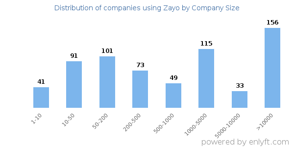 Companies using Zayo, by size (number of employees)