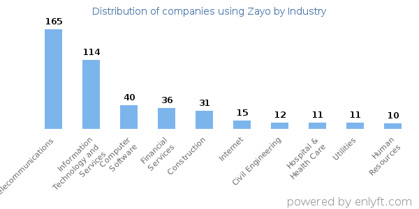 Companies using Zayo - Distribution by industry