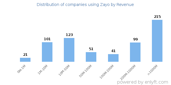 Zayo clients - distribution by company revenue