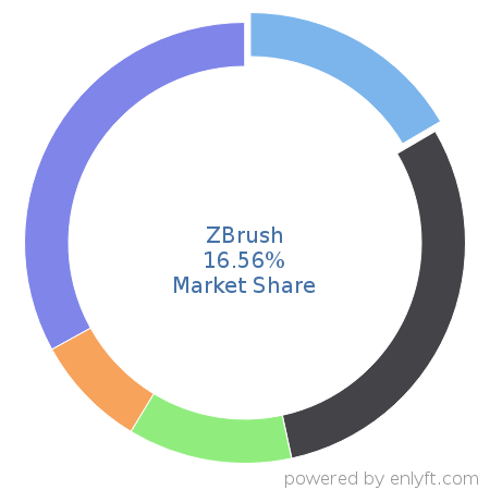 ZBrush market share in 3D Computer Graphics is about 16.56%