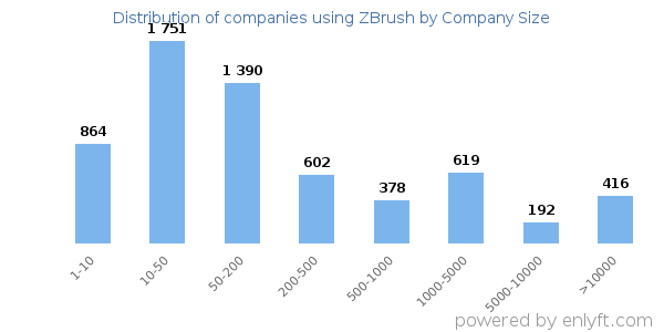 Companies using ZBrush, by size (number of employees)