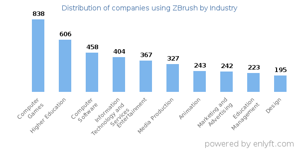 Companies using ZBrush - Distribution by industry