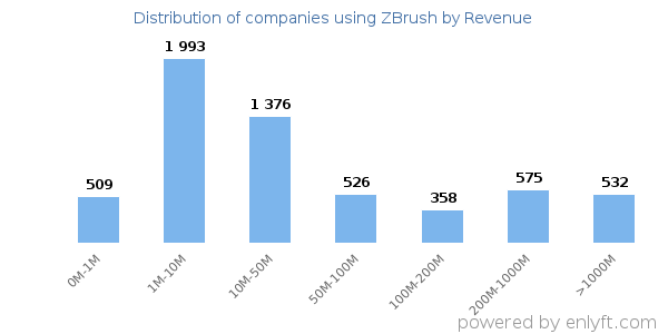 ZBrush clients - distribution by company revenue