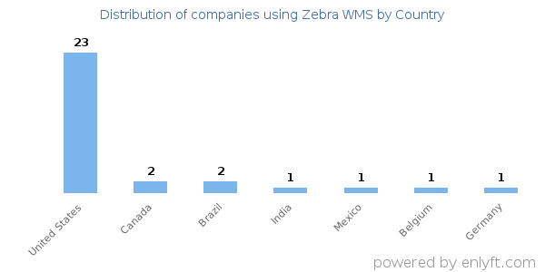 Zebra WMS customers by country