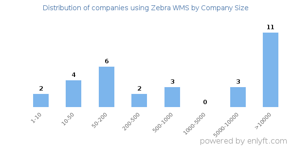 Companies using Zebra WMS, by size (number of employees)