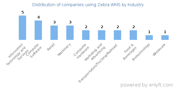 Companies using Zebra WMS - Distribution by industry