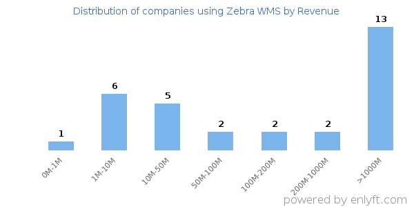 Zebra WMS clients - distribution by company revenue
