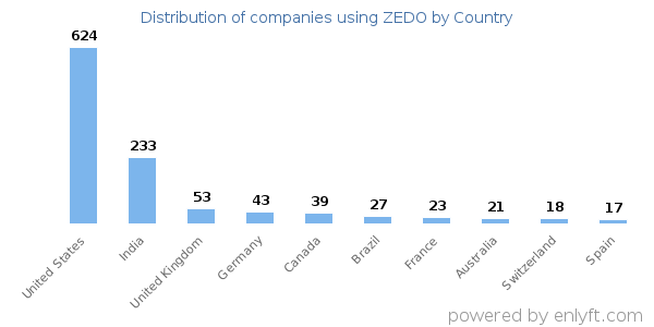 ZEDO customers by country