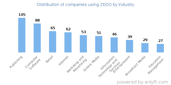 Companies using ZEDO - Distribution by industry