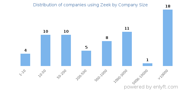Companies using Zeek, by size (number of employees)