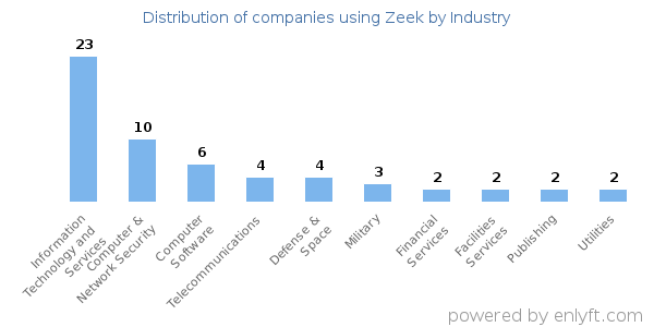 Companies using Zeek - Distribution by industry
