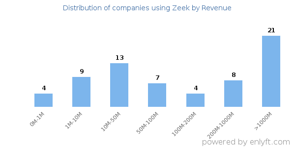 Zeek clients - distribution by company revenue