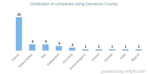 Zeenea customers by country