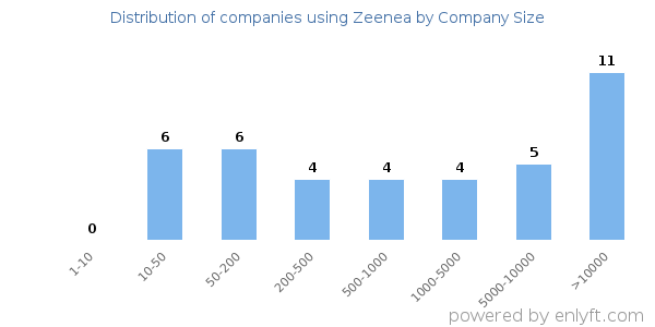 Companies using Zeenea, by size (number of employees)