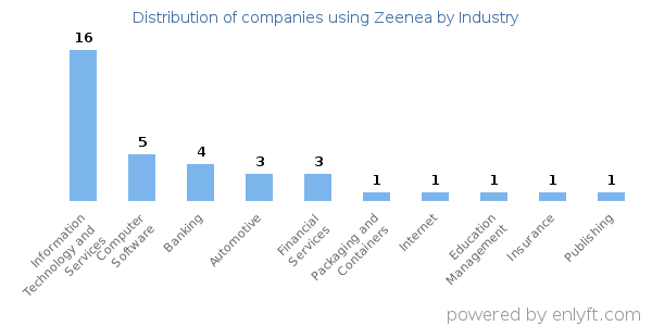Companies using Zeenea - Distribution by industry