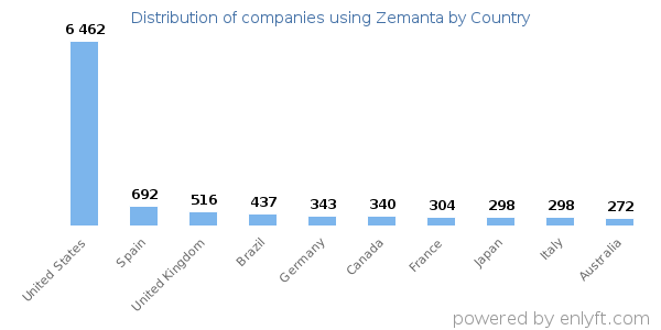 Zemanta customers by country