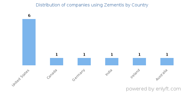 Zementis customers by country