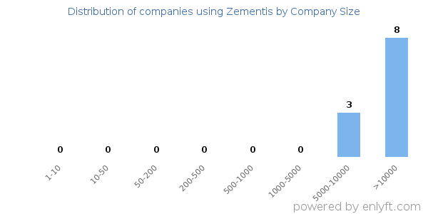Companies using Zementis, by size (number of employees)