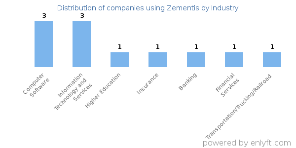 Companies using Zementis - Distribution by industry