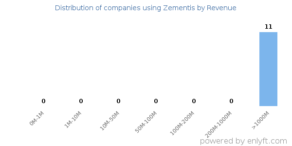 Zementis clients - distribution by company revenue