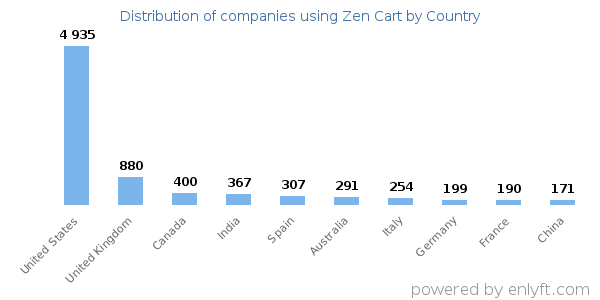 Zen Cart customers by country