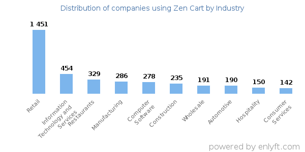 Companies using Zen Cart - Distribution by industry