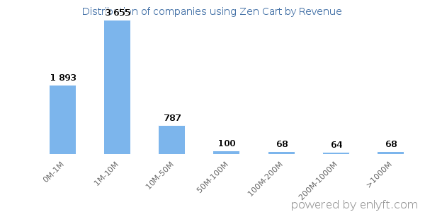 Zen Cart clients - distribution by company revenue