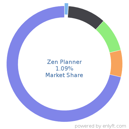 Zen Planner market share in Travel & Hospitality is about 1.09%