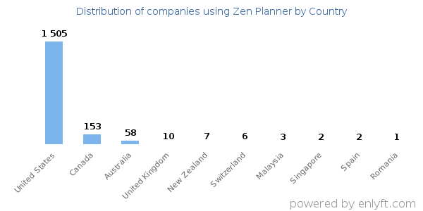 Zen Planner customers by country