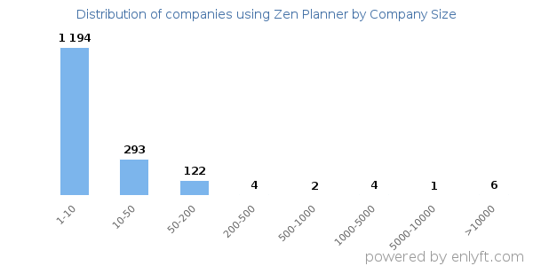 Companies using Zen Planner, by size (number of employees)