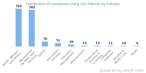 Companies using Zen Planner - Distribution by industry