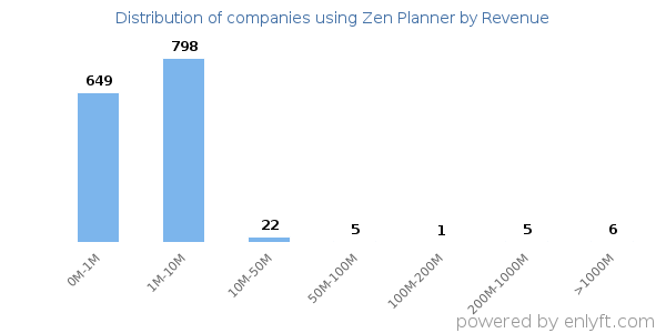 Zen Planner clients - distribution by company revenue