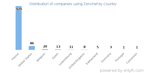 Zenchef customers by country