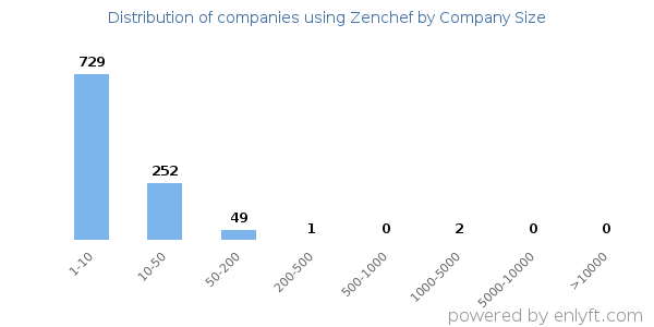 Companies using Zenchef, by size (number of employees)