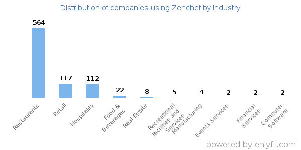 Companies using Zenchef - Distribution by industry
