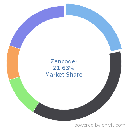 Zencoder market share in Online Video Platform (OVP) is about 21.63%