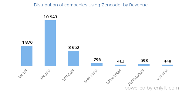 Zencoder clients - distribution by company revenue