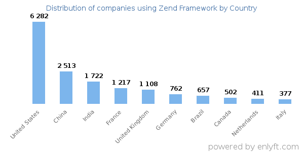Zend Framework customers by country