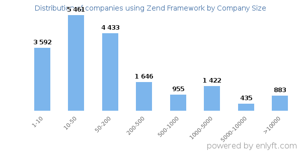 Companies using Zend Framework, by size (number of employees)