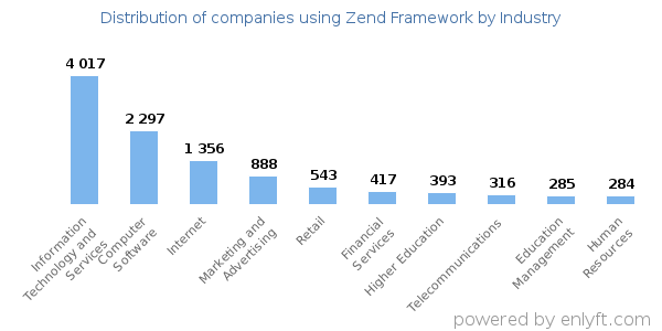 Companies using Zend Framework - Distribution by industry