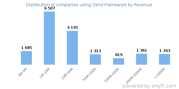 Zend Framework clients - distribution by company revenue