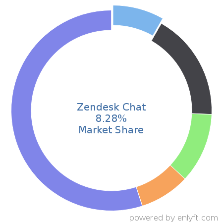 Zendesk Chat market share in Customer Service Management is about 8.28%