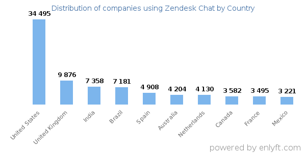 Zendesk Chat customers by country