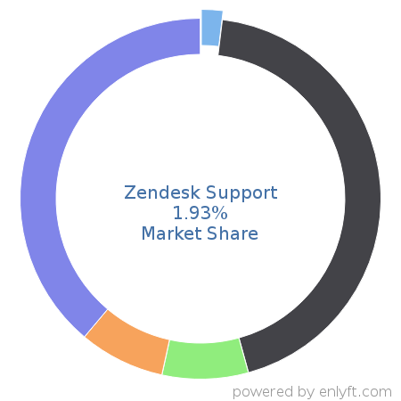 Zendesk Support market share in IT Helpdesk Management is about 1.93%