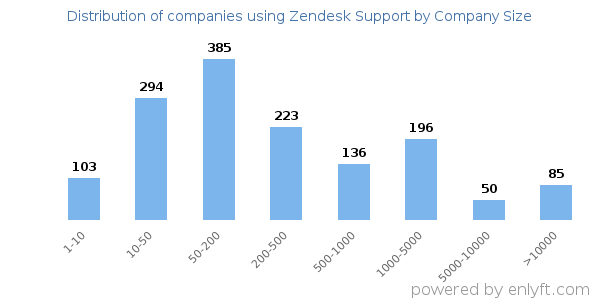 Companies using Zendesk Support, by size (number of employees)