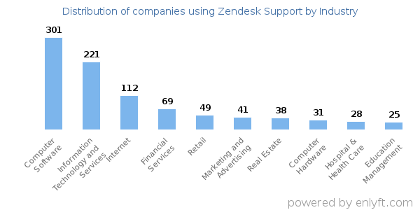 Companies using Zendesk Support - Distribution by industry